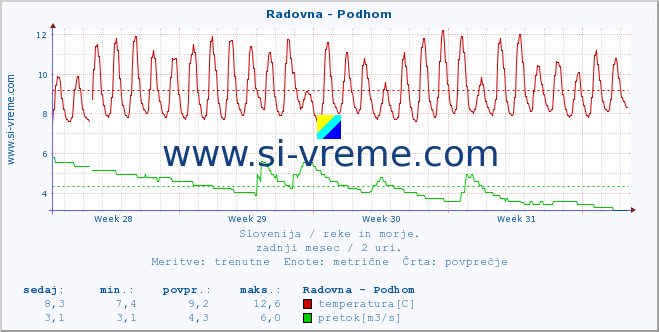 POVPREČJE :: Radovna - Podhom :: temperatura | pretok | višina :: zadnji mesec / 2 uri.