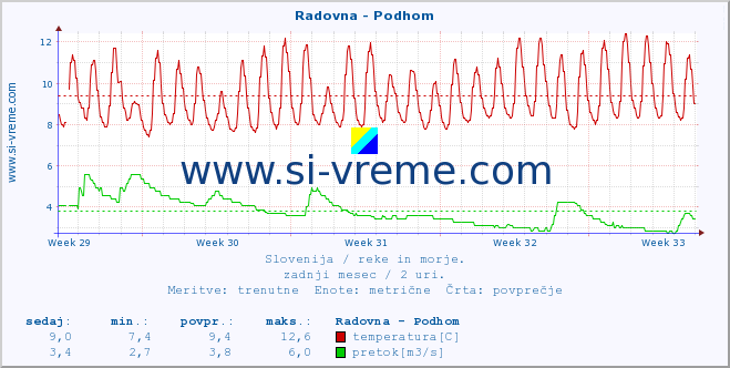 POVPREČJE :: Radovna - Podhom :: temperatura | pretok | višina :: zadnji mesec / 2 uri.