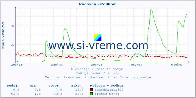 POVPREČJE :: Radovna - Podhom :: temperatura | pretok | višina :: zadnji mesec / 2 uri.