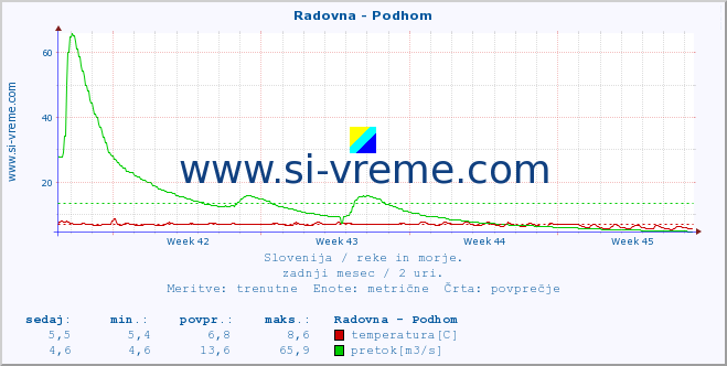 POVPREČJE :: Radovna - Podhom :: temperatura | pretok | višina :: zadnji mesec / 2 uri.