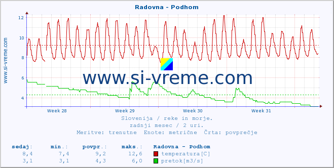 POVPREČJE :: Radovna - Podhom :: temperatura | pretok | višina :: zadnji mesec / 2 uri.