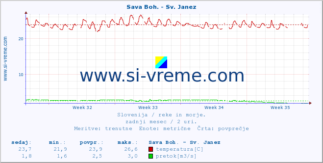 POVPREČJE :: Sava Boh. - Sv. Janez :: temperatura | pretok | višina :: zadnji mesec / 2 uri.