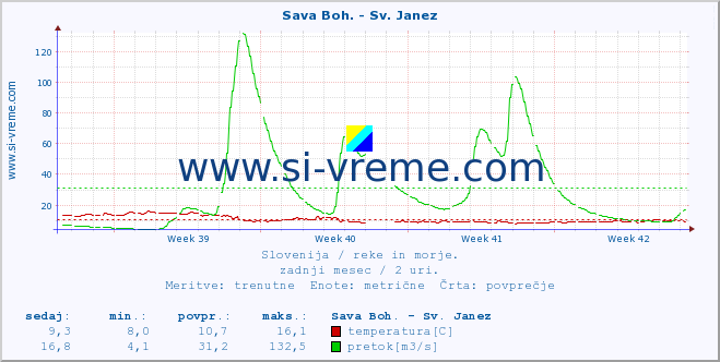 POVPREČJE :: Sava Boh. - Sv. Janez :: temperatura | pretok | višina :: zadnji mesec / 2 uri.