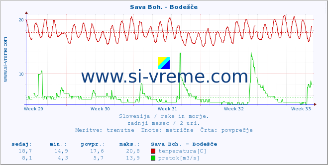 POVPREČJE :: Sava Boh. - Bodešče :: temperatura | pretok | višina :: zadnji mesec / 2 uri.