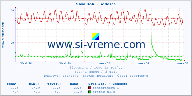 POVPREČJE :: Sava Boh. - Bodešče :: temperatura | pretok | višina :: zadnji mesec / 2 uri.