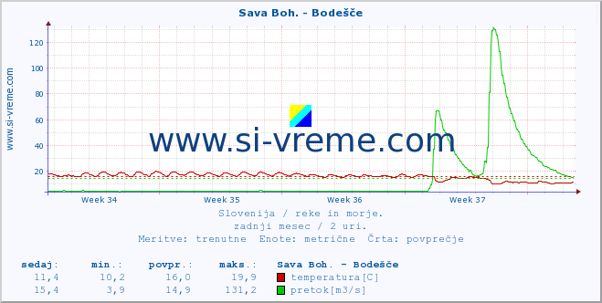 POVPREČJE :: Sava Boh. - Bodešče :: temperatura | pretok | višina :: zadnji mesec / 2 uri.