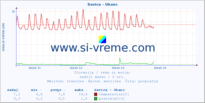 POVPREČJE :: Savica - Ukanc :: temperatura | pretok | višina :: zadnji mesec / 2 uri.