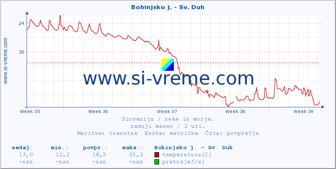 POVPREČJE :: Bohinjsko j. - Sv. Duh :: temperatura | pretok | višina :: zadnji mesec / 2 uri.