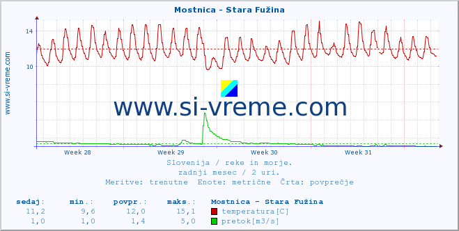 POVPREČJE :: Mostnica - Stara Fužina :: temperatura | pretok | višina :: zadnji mesec / 2 uri.