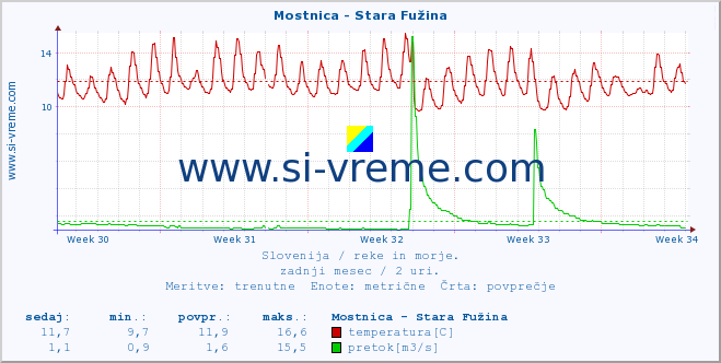 POVPREČJE :: Mostnica - Stara Fužina :: temperatura | pretok | višina :: zadnji mesec / 2 uri.