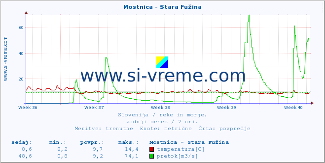 POVPREČJE :: Mostnica - Stara Fužina :: temperatura | pretok | višina :: zadnji mesec / 2 uri.