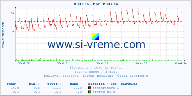 POVPREČJE :: Bistrica - Boh. Bistrica :: temperatura | pretok | višina :: zadnji mesec / 2 uri.