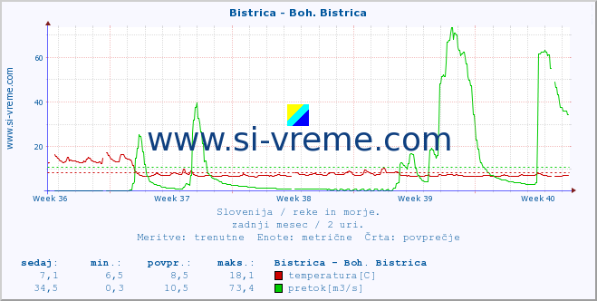 POVPREČJE :: Bistrica - Boh. Bistrica :: temperatura | pretok | višina :: zadnji mesec / 2 uri.