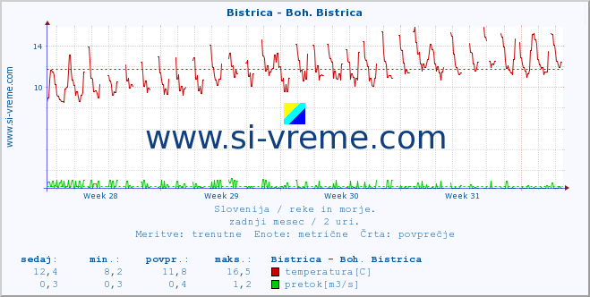 POVPREČJE :: Bistrica - Boh. Bistrica :: temperatura | pretok | višina :: zadnji mesec / 2 uri.