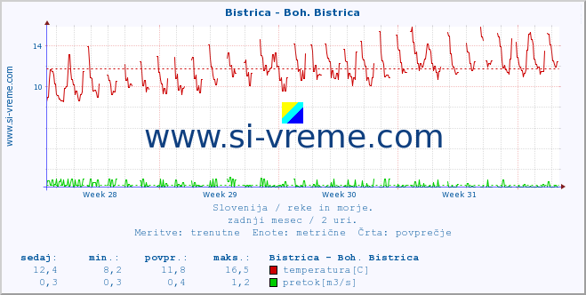 POVPREČJE :: Bistrica - Boh. Bistrica :: temperatura | pretok | višina :: zadnji mesec / 2 uri.