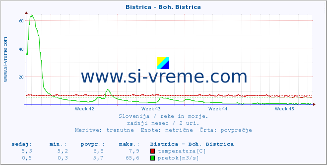 POVPREČJE :: Bistrica - Boh. Bistrica :: temperatura | pretok | višina :: zadnji mesec / 2 uri.