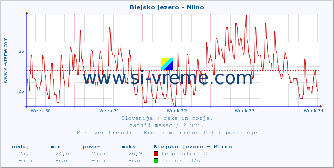 POVPREČJE :: Blejsko jezero - Mlino :: temperatura | pretok | višina :: zadnji mesec / 2 uri.