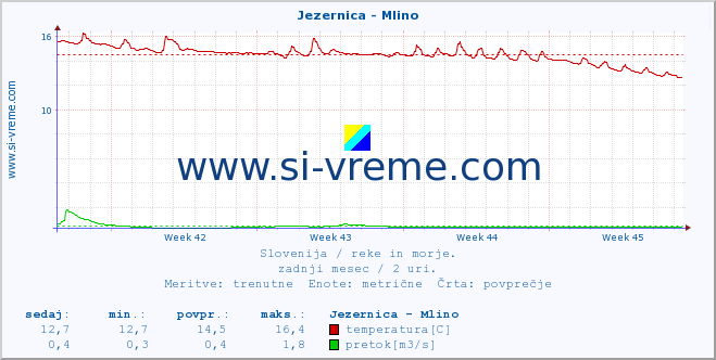 POVPREČJE :: Jezernica - Mlino :: temperatura | pretok | višina :: zadnji mesec / 2 uri.