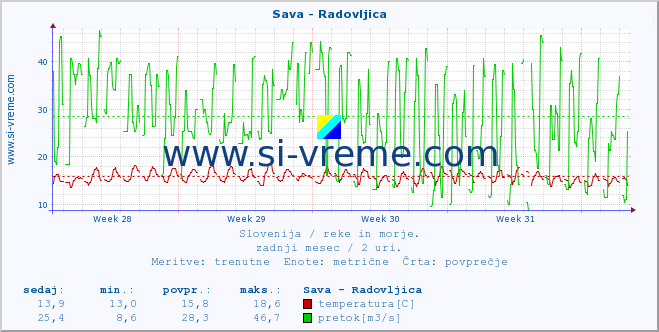 POVPREČJE :: Sava - Radovljica :: temperatura | pretok | višina :: zadnji mesec / 2 uri.