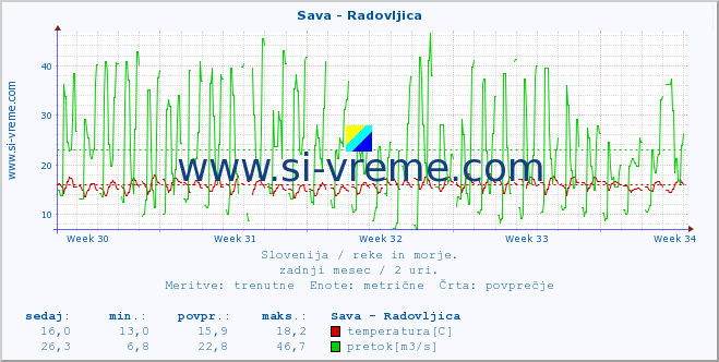 POVPREČJE :: Sava - Radovljica :: temperatura | pretok | višina :: zadnji mesec / 2 uri.