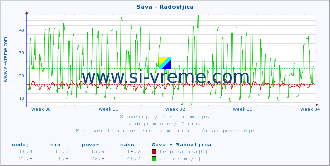 POVPREČJE :: Sava - Radovljica :: temperatura | pretok | višina :: zadnji mesec / 2 uri.