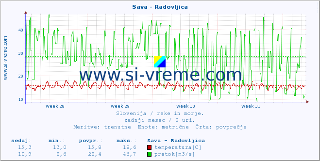 POVPREČJE :: Sava - Radovljica :: temperatura | pretok | višina :: zadnji mesec / 2 uri.