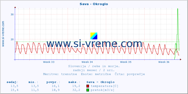 POVPREČJE :: Sava - Okroglo :: temperatura | pretok | višina :: zadnji mesec / 2 uri.