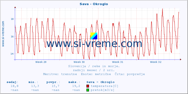 POVPREČJE :: Sava - Okroglo :: temperatura | pretok | višina :: zadnji mesec / 2 uri.