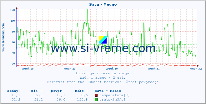 POVPREČJE :: Sava - Medno :: temperatura | pretok | višina :: zadnji mesec / 2 uri.