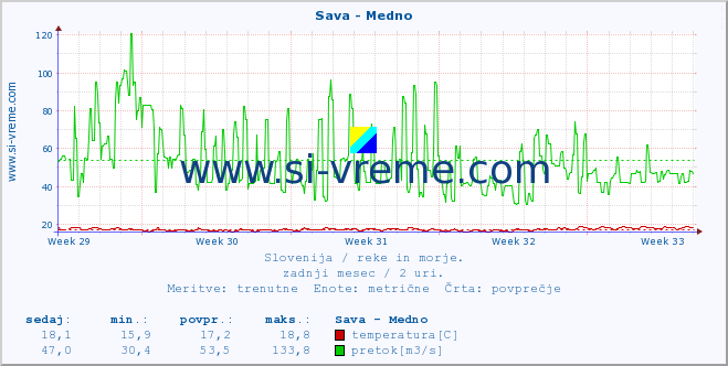 POVPREČJE :: Sava - Medno :: temperatura | pretok | višina :: zadnji mesec / 2 uri.