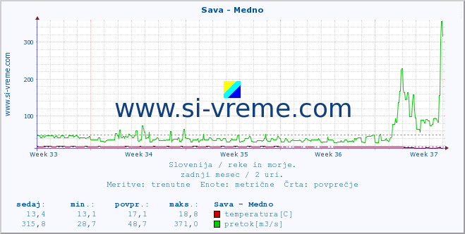 POVPREČJE :: Sava - Medno :: temperatura | pretok | višina :: zadnji mesec / 2 uri.