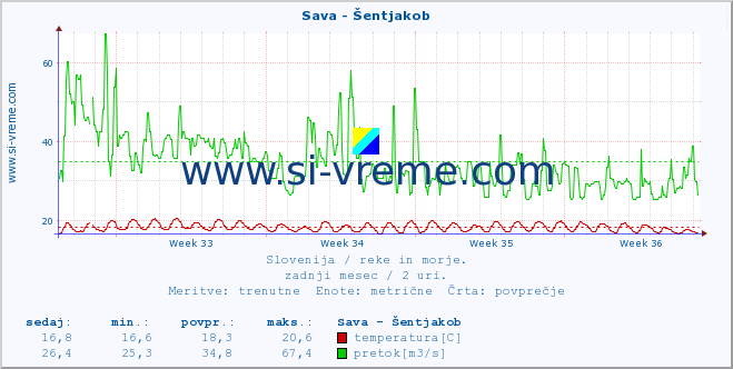 POVPREČJE :: Sava - Šentjakob :: temperatura | pretok | višina :: zadnji mesec / 2 uri.