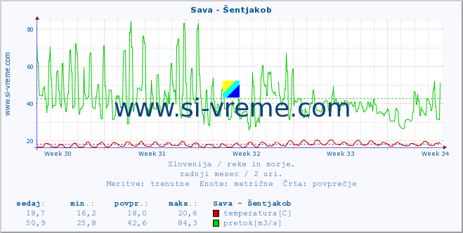 POVPREČJE :: Sava - Šentjakob :: temperatura | pretok | višina :: zadnji mesec / 2 uri.