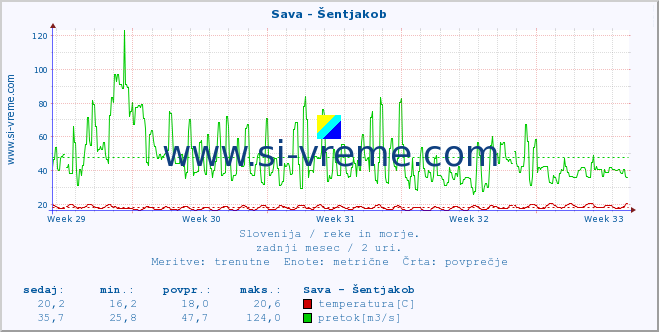 POVPREČJE :: Sava - Šentjakob :: temperatura | pretok | višina :: zadnji mesec / 2 uri.