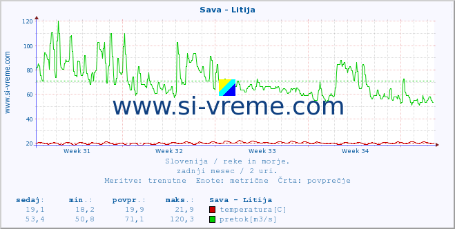 POVPREČJE :: Sava - Litija :: temperatura | pretok | višina :: zadnji mesec / 2 uri.