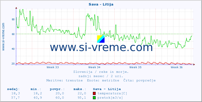 POVPREČJE :: Sava - Litija :: temperatura | pretok | višina :: zadnji mesec / 2 uri.