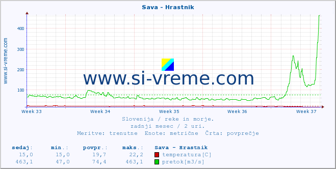 POVPREČJE :: Sava - Hrastnik :: temperatura | pretok | višina :: zadnji mesec / 2 uri.