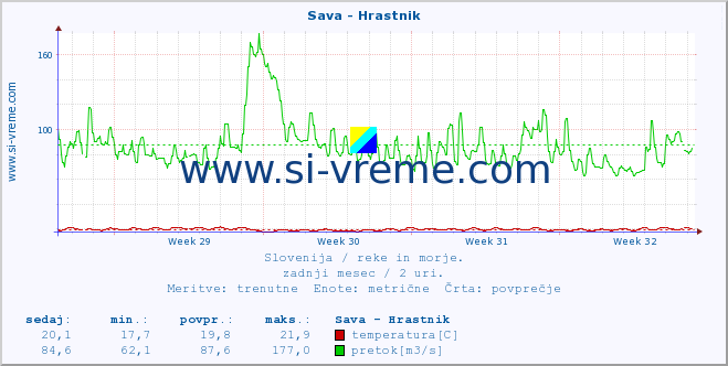 POVPREČJE :: Sava - Hrastnik :: temperatura | pretok | višina :: zadnji mesec / 2 uri.