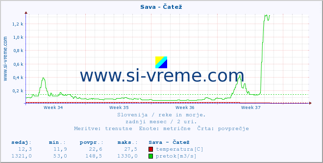 POVPREČJE :: Sava - Čatež :: temperatura | pretok | višina :: zadnji mesec / 2 uri.