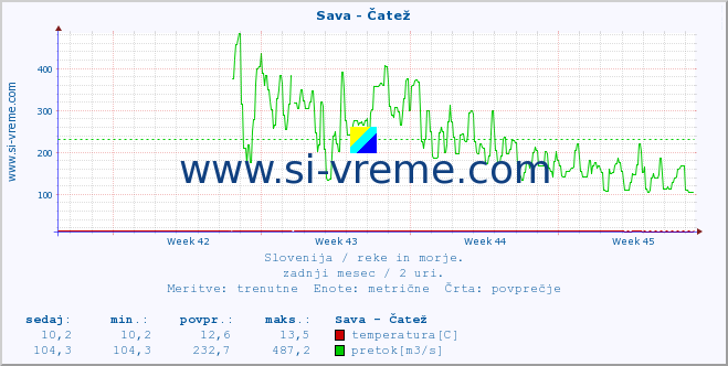 POVPREČJE :: Sava - Čatež :: temperatura | pretok | višina :: zadnji mesec / 2 uri.