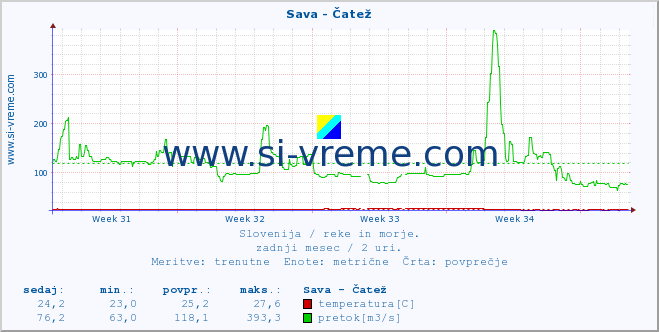 POVPREČJE :: Sava - Čatež :: temperatura | pretok | višina :: zadnji mesec / 2 uri.