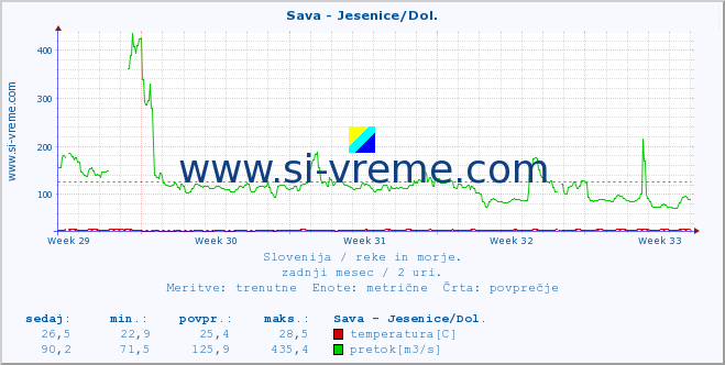 POVPREČJE :: Sava - Jesenice/Dol. :: temperatura | pretok | višina :: zadnji mesec / 2 uri.