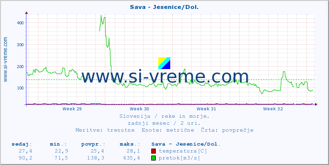 POVPREČJE :: Sava - Jesenice/Dol. :: temperatura | pretok | višina :: zadnji mesec / 2 uri.