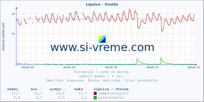 POVPREČJE :: Lipnica - Ovsiše :: temperatura | pretok | višina :: zadnji mesec / 2 uri.