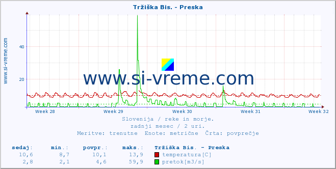 POVPREČJE :: Tržiška Bis. - Preska :: temperatura | pretok | višina :: zadnji mesec / 2 uri.