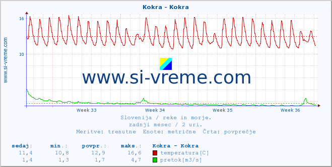 POVPREČJE :: Kokra - Kokra :: temperatura | pretok | višina :: zadnji mesec / 2 uri.