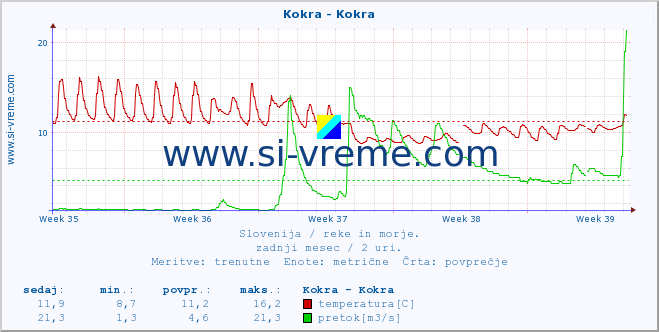 POVPREČJE :: Kokra - Kokra :: temperatura | pretok | višina :: zadnji mesec / 2 uri.