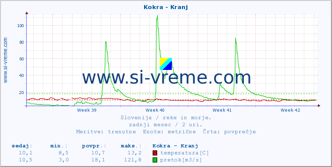 POVPREČJE :: Kokra - Kranj :: temperatura | pretok | višina :: zadnji mesec / 2 uri.