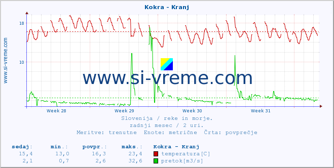 POVPREČJE :: Kokra - Kranj :: temperatura | pretok | višina :: zadnji mesec / 2 uri.