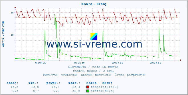 POVPREČJE :: Kokra - Kranj :: temperatura | pretok | višina :: zadnji mesec / 2 uri.